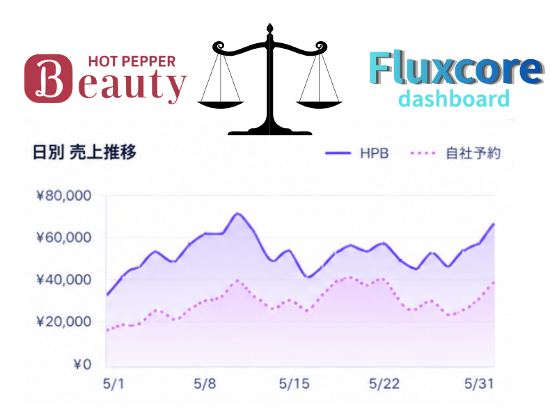 HPB経由と自社予約の売上比較